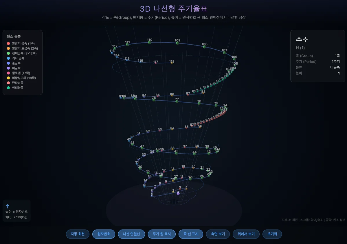 비스듬히 위에서 본 3차원 나선 주기율표. 맨 아래 원점의 수소(1)에서 시작한 선이 원자 번호 순서로 올라가며 주기마다 한 바퀴씩 돌고, 주기가 늘수록 반지름이 커져 위로 갈수록 넓어지는 원뿔 꼴이 된다. 란타넘족(57–71)과 악티늄족(89–103)은 3족 방향에 촘촘히 모여 있고, 꼭대기에 오가네손(118)이 있다.