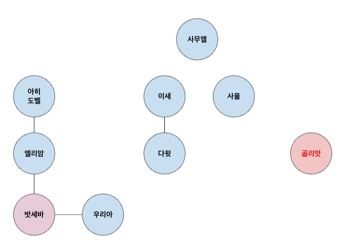 삽화 — 밧세바 1 : 다윗 - 시편의 시대