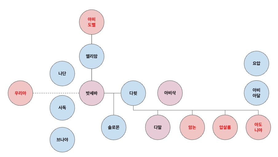 삽화 — 밧세바 2 : 밧세바 - 잠언의 시대