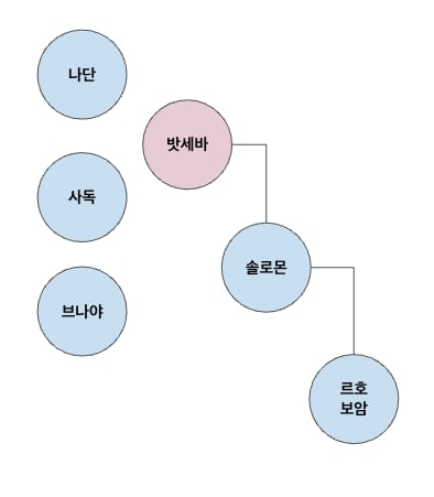 삽화 — 밧세바 3 - 솔로몬 : 아가와 전도서의 시대